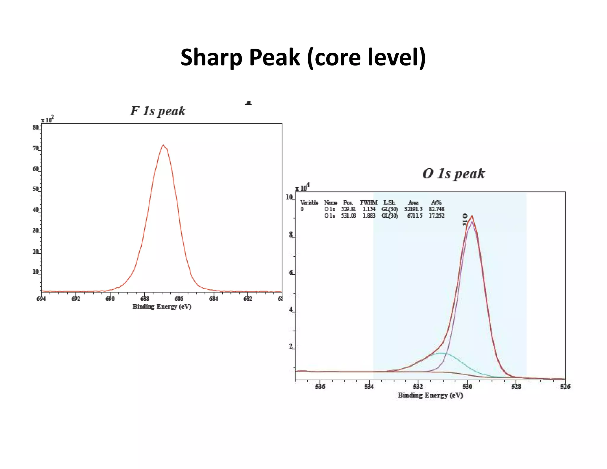 Sharp Peak (core level)
 