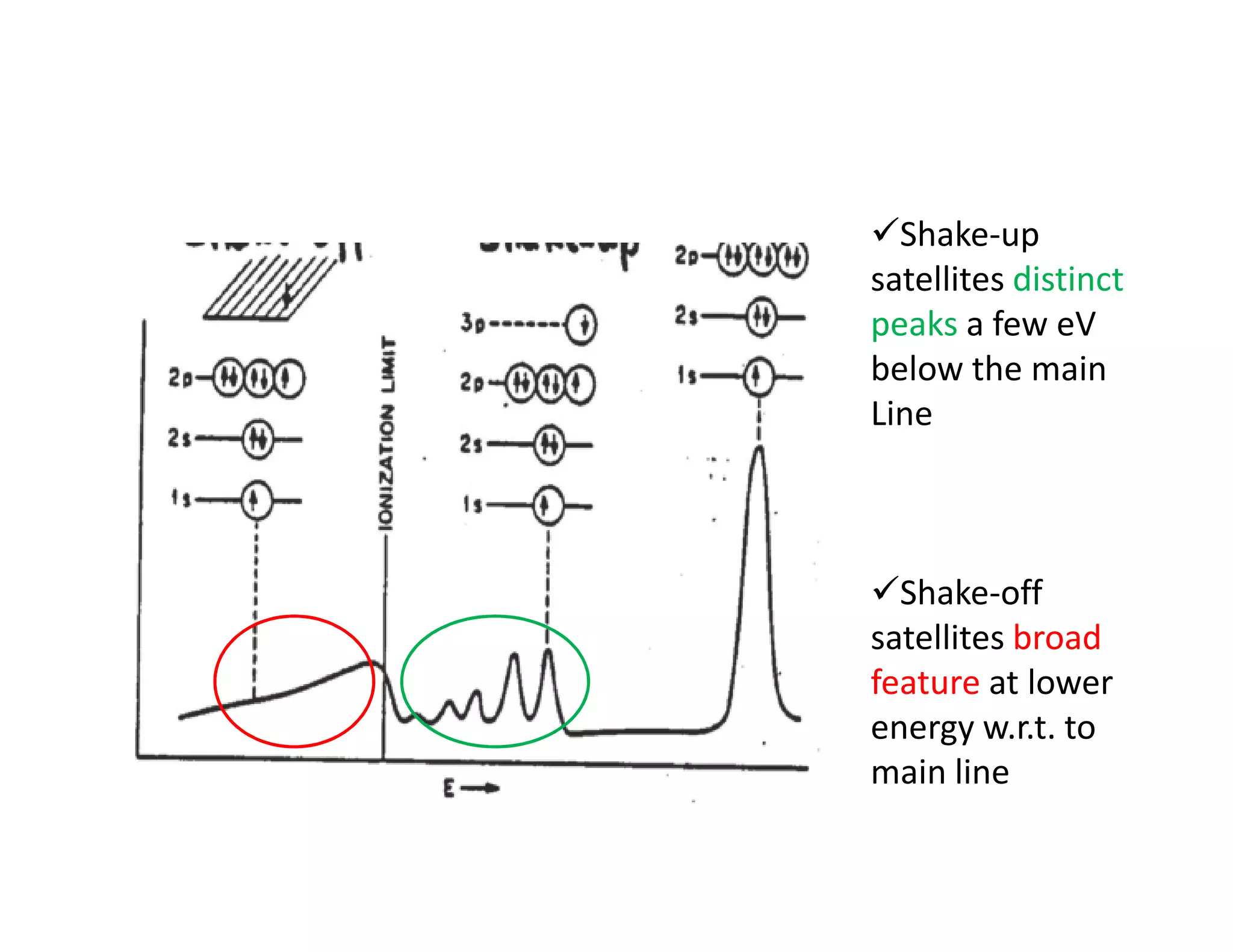 Shake-up
satellites distinct
peaks a few eV
below the main
Line
Shake-off
satellites broad
feature at lower
energy w.r.t. to
main line
 