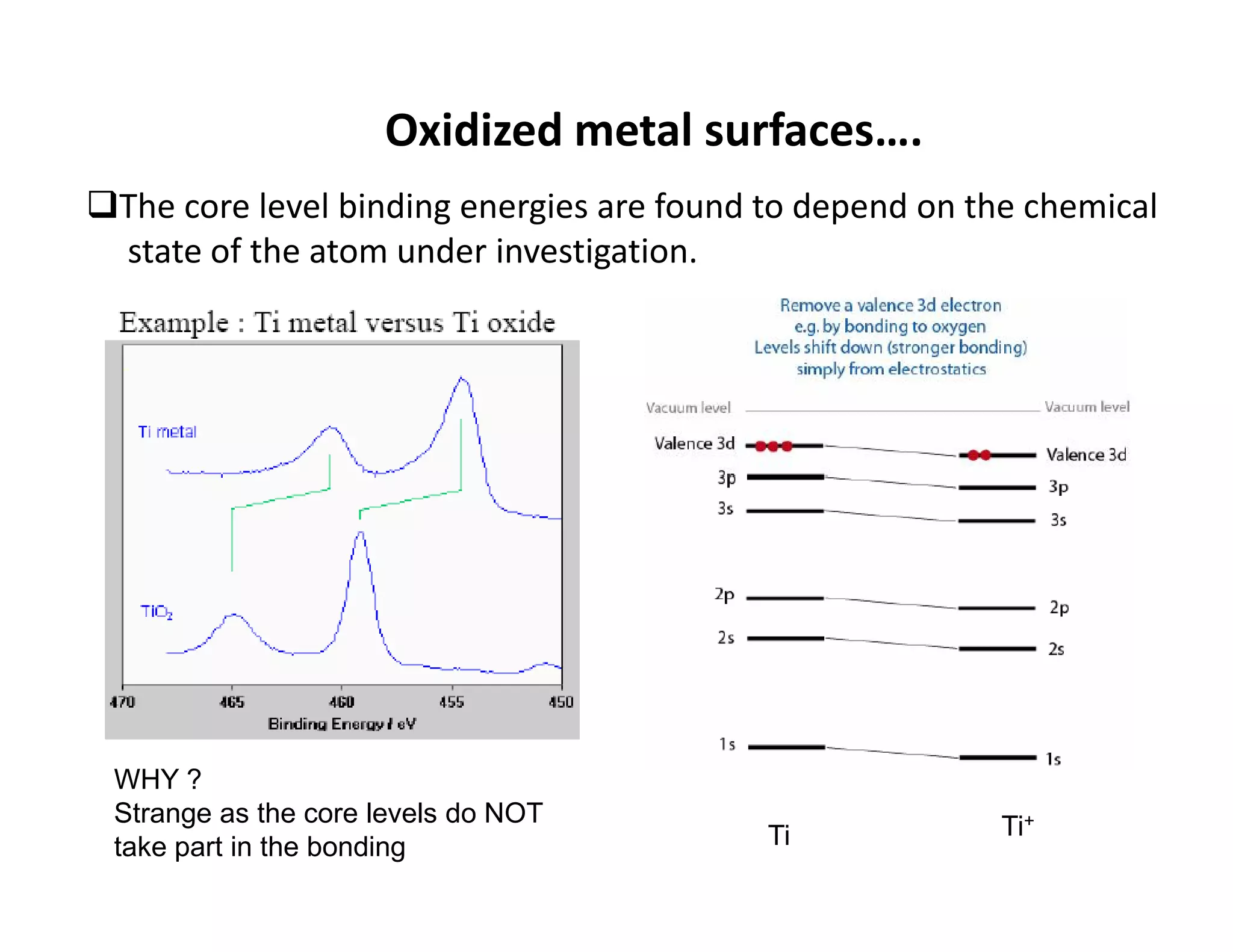 The core level binding energies are found to depend on the chemical
state of the atom under investigation.
Oxidized metal surfaces….
WHY ?
Strange as the core levels do NOT
take part in the bonding Ti Ti+
 