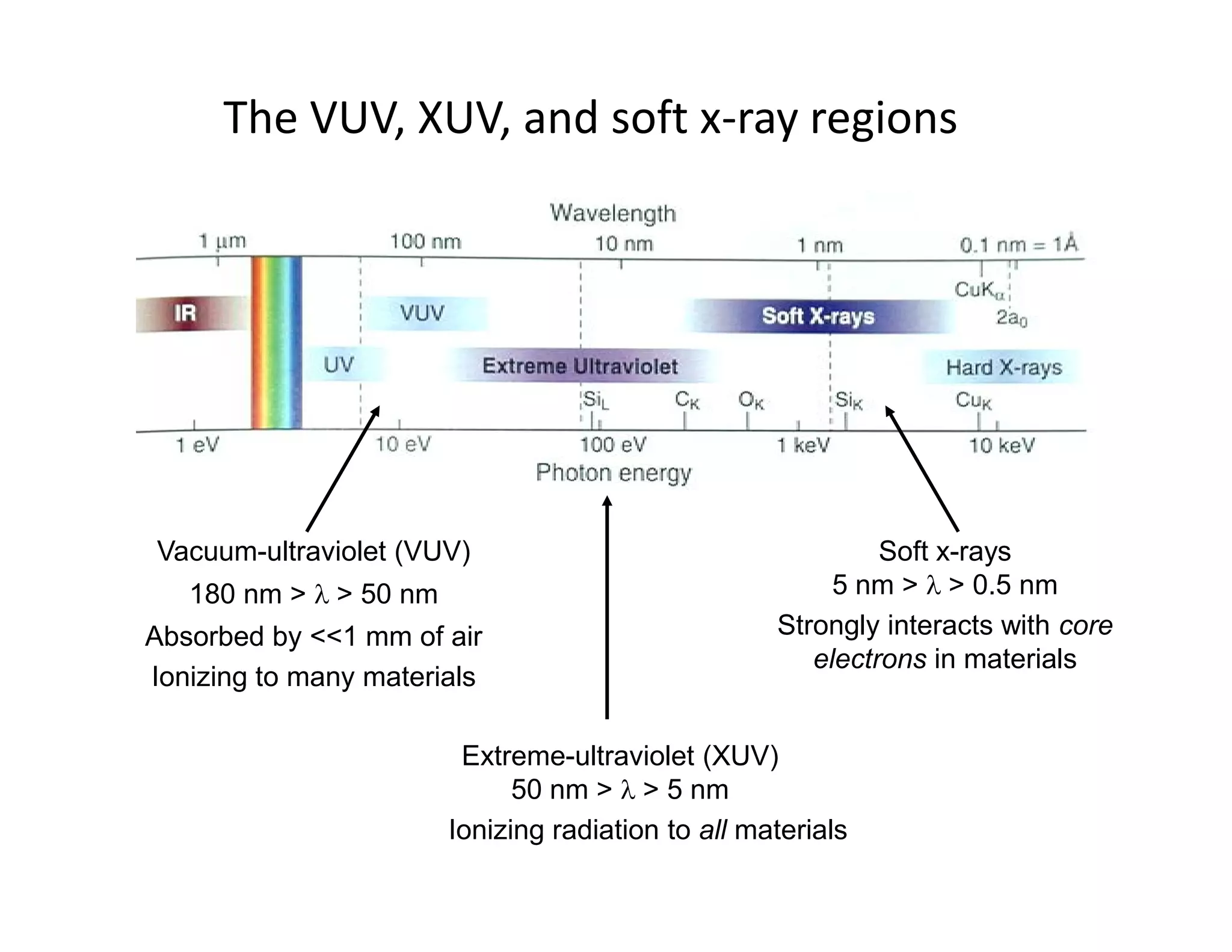 The VUV, XUV, and soft x-ray regions
Soft x-rays
5 nm > l > 0.5 nm
Strongly interacts with core
electrons in materials
Vacuum-ultraviolet (VUV)
180 nm > l > 50 nm
Absorbed by <<1 mm of air
Ionizing to many materials
Extreme-ultraviolet (XUV)
50 nm > l > 5 nm
Ionizing radiation to all materials
 