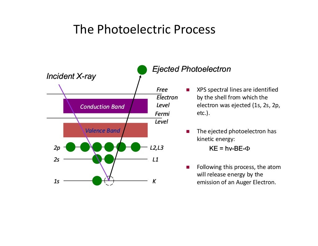 Photoelectron spectroscopy