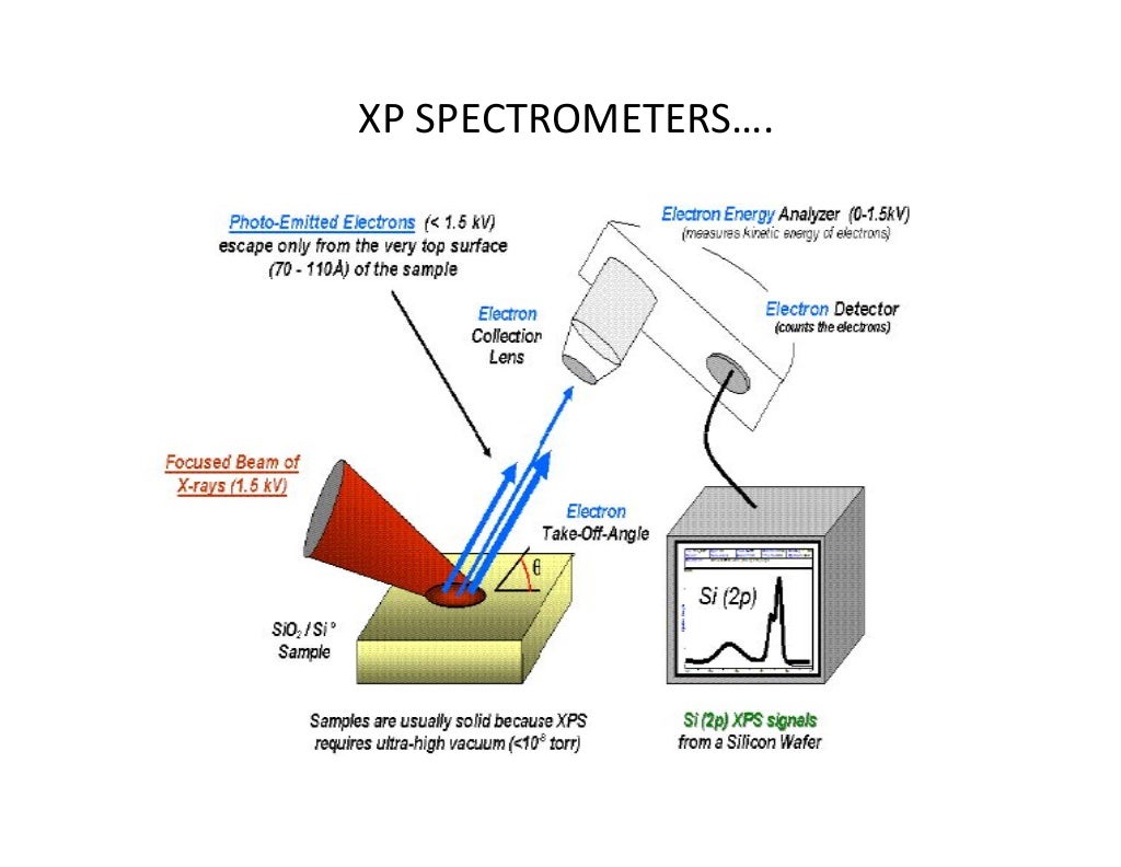 Photoelectron spectroscopy