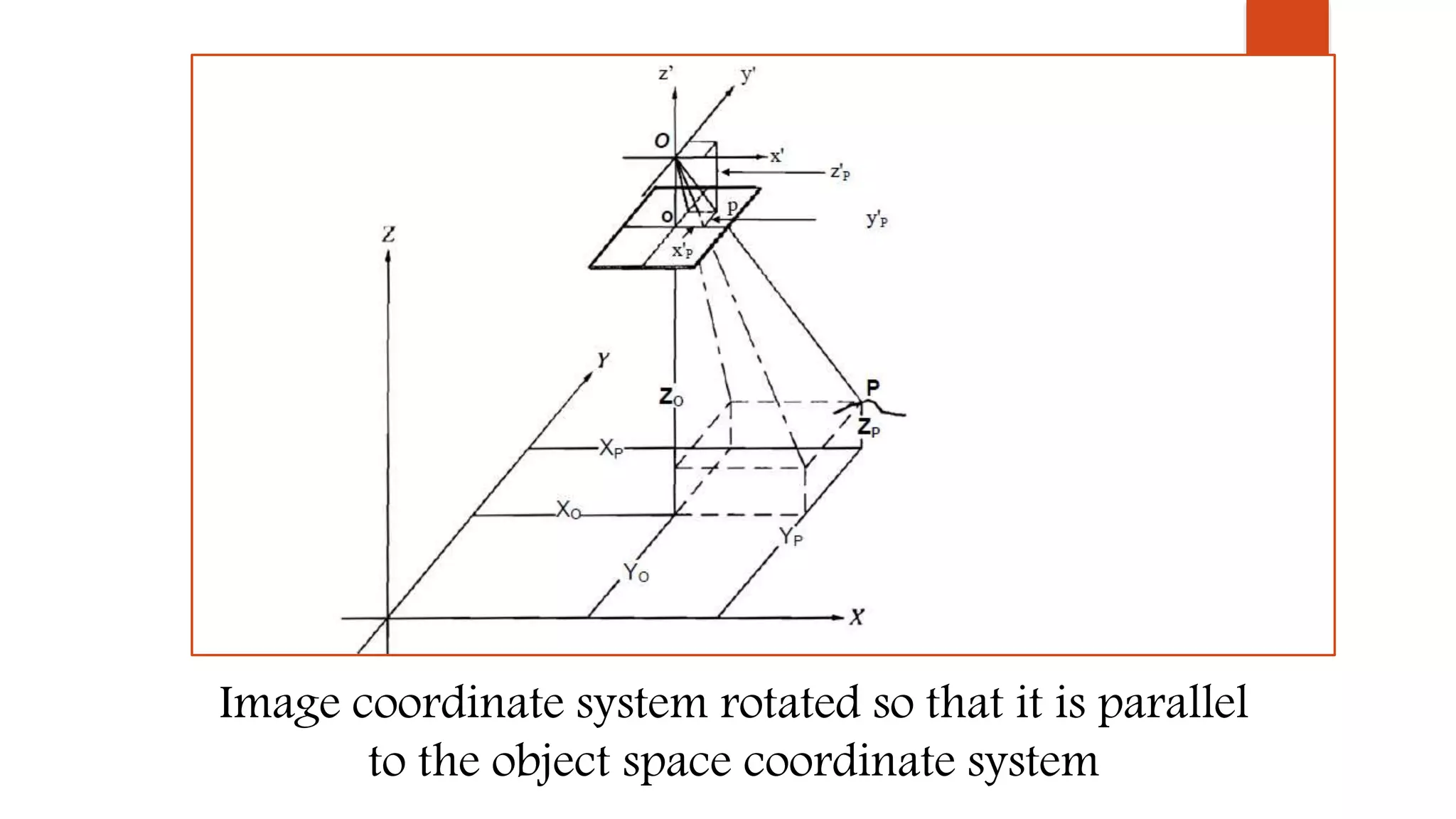 Image coordinate system rotated so that it is parallel
to the object space coordinate system
 