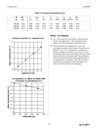 Photogate Timer                                                                                          012-06379B



                                Table 4.2 Constant Accelerating Force

             M    Ma      t1    t1+t2     t2          t3       v1         v2      a          Fa
            (g)   (g)    (s)     (s)     (s)         (s)      (m/s)      (m/s) (m/s^2)       (N)

         240.48   10.3   0.30    0.46    0.16    1.15         0.42       0.79       0.32      0.10
         220.48   10.3   0.29    0.44    0.15    1.11         0.43       0.83       0.36      0.10
         200.48   10.3   0.28    0.42    0.14    1.06         0.46       0.88       0.39      0.10



                                                     Notes - on Analysis
                                                           yes. The acceleration of the glider is linearly propor-
                                                           tional to the applied force. The acceleration of the
                                                           glider is inversely proprotional to the glider mass.
                                                           The relationship among applied force, mass and
                                                           acceleration seemed to obey Newton’s Second Law of
                                                           Motion F = ma. Yes. Instantaneous accelearation is
                                                           defined as change of velocity per unit of time. As the
                                                           incremental time period or the length of the object being
                                                           measured becomes sufficiently small, the acceleration
                                                           being measured will become a better approximation of
                                                           the instantaneous accelearation. One way to include
                                                           instantaneous accelearation in the axperiement is to
                                                           reduce the distance between the photogates.




                                                30                                                                   ®
 