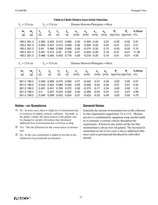 012-06379B                                                                                                            Photogate Timer



                                        Table 6.2 Both Gliders have Initial Velociies
   L1 = 12.6 cm              L2 = 12.8 cm                 Distance Between Photogates = 60cm

      m1       m2      t1i        t2i      t1f      t2f      v1i          v2i      v1f      v2f        Pi       Pf    % Error
      (g)      (g)    (s)        (s)      (s)      (s)      (m/s)        (m/s)    (m/s)    (m/s)    (kg*m/s) (kg*m/s) (%)

   180.2     261.3     0.362    0.422     0.312    0.589     0.35        -0.303   -0.40      0.22     -0.02   -0.02     3.31
   180.2     261.3     0.353    0.427     0.313    0.568     0.36        -0.300   -0.40      0.23     -0.01   -0.01     2.51
   180.2     261.3     0.49     0.468     0.356    0.848     0.26        -0.274   -0.35      0.15     -0.03   -0.02     3.15
   180.2     261.3     0.461    0.574     0.42     0.726     0.27        -0.223   -0.30      0.18     -0.01   -0.01     11.38
   180.2     261.3     0.486    0.593     0.435    0.778     0.26        -0.216   -0.29      0.16     -0.01   -0.01     4.93

   L1 = 12.8 cm              L2 = 12.6 cm                 Distance Between Photogates = 60cm

    m1         m2      t1i        t2i        t1f    t2f      v1i          v2i       v1f   v2f          Pi       Pf    % Error
    (g)        (g)    (s)        (s)        (s)    (s)      (m/s)        (m/s)     (m/s) (m/s)      (kg*m/s) (kg*m/s) (%)

   261.3     180.2     0.349    0.285     0.475    0.265     0.37        -0.442    -0.27     0.48      0.02    0.02     5.57
   261.3     180.2     0.442    0.354     0.583    0.332     0.29        -0.356    -0.22     0.38      0.01    0.01     4.44
   261.3     180.2     0.491    0.451     0.769    0.372     0.26        -0.279    -0.17     0.34      0.02    0.02     1.31
   261.3     180.2     0.4      0.327     0.542    0.302     0.32        -0.385    -0.24     0.42      0.01    0.01     4.99
   261.3     180.2     0.346    0.298     0.503    0.264     0.37        -0.423    -0.25     0.48      0.02    0.02     4.70



Notes - on Questions                                                     General Notes
    No. In most cases, there is slight loss of momentum due              Generally the amount of momentum loss in the collisions
    to existence of slightly inelastic collisions. Secondly, as          for this experiement ranged from 1% to 11%. Momen-
    the gliders collide, the linear motion of the gliders may            tum loss is contributed by equipment setup and the inabil-
    be changed to include vibvrations that introduced                    ity to maintain a constant velocity throughout the
    additional loss of momentum due to friction or drag.                 experiement. It however also points out the fact that
    Yes. This the definition for the conservation of momen-              mommentum is always loss not gained. The increased in
    tum.                                                                 momentum in one or two cases is due to additional influ-
    No. In this case momentum is added or lost due to the                ences such as gravitational introduced by unlevelled
    influenced of gravitational acceleration.                            airtrack .




              ®                                                     33
 