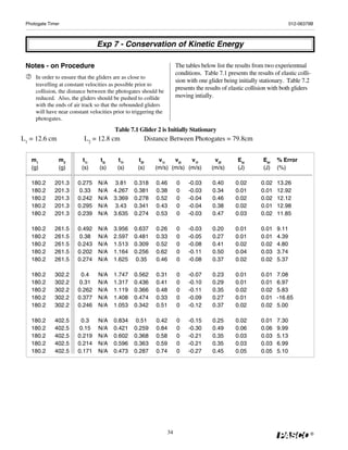 Photogate Timer                                                                                                           012-06379B



                                Exp 7 - Conservation of Kinetic Energy

 Notes - on Procedure                                                  The tables below list the results from two experiemtnal
                                                                       conditions. Table 7.1 presents the results of elastic colli-
     In order to ensure that the gliders are as close to
                                                                       sion with one glider being initially stationary. Table 7.2
     travelling at constant velocities as possible prior to
     collision, the distance between the photogates should be
                                                                       presents the results of elastic collision with both gliders
     reduced. Also, the gliders should be pushed to collide            moving intially.
     with the ends of air track so that the rebounded gliders
     will have near constant velocities prior to triggering the
     photogates.
                                        Table 7.1 Glider 2 is Initially Stationary
L1 = 12.6 cm              L2 = 12.8 cm               Distance Between Photogates = 79.8cm


   m1          m2         t1i     t2i     t1f      t2f      v1i   v2i   v1f             v2f       Eki         Ekf   % Error
   (g)         (g)       (s)     (s)      (s)      (s)     (m/s) (m/s) (m/s)           (m/s)      (J)         (J)   (%)

   180.2      201.3     0.275    N/A    3.81     0.318     0.46        0    -0.03      0.40      0.02        0.02   13.26
   180.2      201.3     0.33     N/A    4.267    0.381     0.38        0    -0.03      0.34      0.01        0.01   12.92
   180.2      201.3     0.242    N/A    3.369    0.278     0.52        0    -0.04      0.46      0.02        0.02   12.12
   180.2      201.3     0.295    N/A    3.43     0.341     0.43        0    -0.04      0.38      0.02        0.01   12.98
   180.2      201.3     0.239    N/A    3.635    0.274     0.53        0    -0.03      0.47      0.03        0.02   11.85

   180.2      261.5     0.492    N/A    3.956    0.637     0.26        0    -0.03      0.20      0.01        0.01   9.11
   180.2      261.5     0.38     N/A    2.597    0.481     0.33        0    -0.05      0.27      0.01        0.01   4.39
   180.2      261.5     0.243    N/A    1.513    0.309     0.52        0    -0.08      0.41      0.02        0.02   4.80
   180.2      261.5     0.202    N/A    1.164    0.256     0.62        0    -0.11      0.50      0.04        0.03   3.74
   180.2      261.5     0.274    N/A    1.625    0.35      0.46        0    -0.08      0.37      0.02        0.02   5.37

   180.2      302.2      0.4     N/A    1.747    0.562     0.31        0    -0.07      0.23      0.01        0.01   7.08
   180.2      302.2     0.31     N/A    1.317    0.436     0.41        0    -0.10      0.29      0.01        0.01   6.97
   180.2      302.2     0.262    N/A    1.119    0.366     0.48        0    -0.11      0.35      0.02        0.02   5.83
   180.2      302.2     0.377    N/A    1.408    0.474     0.33        0    -0.09      0.27      0.01        0.01   -16.65
   180.2      302.2     0.246    N/A    1.053    0.342     0.51        0    -0.12      0.37      0.02        0.02   5.00

   180.2      402.5      0.3     N/A    0.834    0.51      0.42        0    -0.15      0.25      0.02        0.01   7.30
   180.2      402.5     0.15     N/A    0.421    0.259     0.84        0    -0.30      0.49      0.06        0.06   9.99
   180.2      402.5     0.219    N/A    0.602    0.368     0.58        0    -0.21      0.35      0.03        0.03   5.13
   180.2      402.5     0.214    N/A    0.596    0.363     0.59        0    -0.21      0.35      0.03        0.03   6.99
   180.2      402.5     0.171    N/A    0.473    0.287     0.74        0    -0.27      0.45      0.05        0.05   5.10




                                                                  34                                                               ®
 
