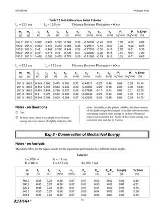 012-06379B                                                                                                                         Photogate Timer



                                     Table 7.2 Both Gliders have Initial Velociies
L1 = 12.6 cm                 L2 = 12.8 cm                        Distance Between Photogates = 60cm

   m1       m2         t1i       t2i        t1f          t2f           v1i            v2i      v1f       v2f        Pi       Pf % Error
   (g)      (g)       (s)       (s)        (s)          (s)           (m/s)          (m/s)    (m/s)     (m/s)    (kg*m/s) (kg*m/s) (%)

180.2      261.3     0.362    0.422       0.312       0.589           0.35         -0.30332    -0.40    0.22      0.02      0.02         9.03
180.2      261.3     0.353    0.427       0.313       0.568           0.36         -0.29977    -0.40    0.23      0.02      0.02         8.54
180.2      261.3     0.49     0.468       0.356       0.848           0.26         -0.27350    -0.35    0.15      0.02      0.01         9.33
180.2      261.3     0.461    0.574       0.42        0.726           0.27         -0.22300    -0.30    0.18      0.01      0.01         7.99
180.2      261.3     0.486    0.593       0.435       0.778           0.26         -0.21585    -0.29    0.16      0.01      0.01         8.63


L1 = 12.8 cm                 L2 = 12.6 cm                        Distance Between Photogates = 60cm

   m1        m2       t1i      t2i       t1f           t2f        v1i           v2i            v1f      v2f     Pi       Pf % Error
   (g)       (g)     (s)      (s)        (s)          (s)        (m/s)         (m/s)          (m/s)    (m/s) (kg*m/s) (kg*m/s) (%)

 261.3     180.2     0.349   0.285      0.475     0.265           0.37        -0.44211        -0.27    0.48       0.04     0.03       15.14
 261.3     180.2     0.442   0.354      0.583     0.332           0.29        -0.35593        -0.22    0.38       0.02     0.02       13.84
 261.3     180.2     0.491   0.451      0.769     0.372           0.26        -0.27938        -0.17    0.34       0.02     0.01       12.29
 261.3     180.2     0.4     0.327      0.542     0.302           0.32        -0.38532        -0.24    0.42       0.03     0.02       14.15
 261.3     180.2     0.346   0.298      0.503     0.264           0.37        -0.42282        -0.25    0.48       0.03     0.03       14.72


Notes - on Questions                                                                 sions. Secondly, as the gliders collided, the linear motion
                                                                                     of the gliders might be changed to include vibvrations thus
    Yes.                                                                             converting simple kinetic energy to include vibrational
    In most cases, there was a slight loss of kinetic                                energy not accounted for. Some of the kinetic energy was
    energy due to existence of slightly inelastic colli-                             converted into heat due to friction.




                             Exp 8 - Conservation of Mechanical Energy

Notes - on Analysis
The tables below list the typical results for the experiment performed at two different incline angles.

                                                                       Table 8.1
          d = 100 cm                    h = 1.3 cm
          D = 80 cm                     L= 12.6 cm                            θ= 0.013 rad

           m           t1        t2         v1                v2               Ek1            Ek2      Ek2-Ek1   Δ (mgh)          % Error
           (g)        (s)       (s)        (m/s)             (m/s)             (J)            (J)        (J)        (J)            (%)

         180.2       0.35       0.22           0.36            0.57           0.01           0.03       0.02       0.02           5.82
         200.2       0.35       0.22           0.36            0.57           0.01           0.03       0.02       0.02           6.31
         220.2       0.35       0.22           0.36            0.57           0.01           0.04       0.02       0.02           5.75
         240.3       0.35       0.22           0.36            0.57           0.02           0.04       0.02       0.02           5.39
         301.8       0.35       0.22           0.36            0.57           0.02           0.05       0.03       0.03           5.53

                 ®                                                            35
 