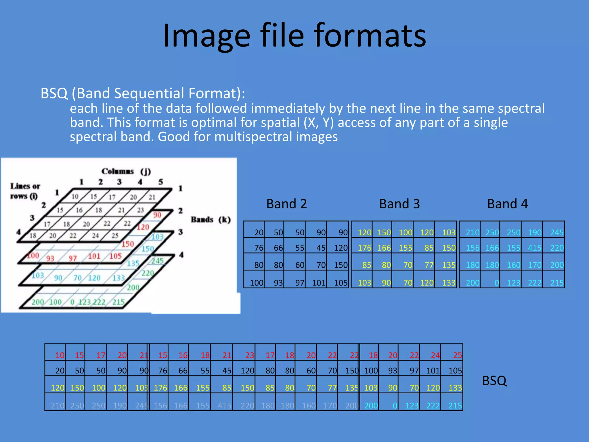 Image file formats
BSQ (Band Sequential Format):
each line of the data followed immediately by the next line in the same spectral
band. This format is optimal for spatial (X, Y) access of any part of a single
spectral band. Good for multispectral images
120 150 100 120 103
176 166 155 85 150
85 80 70 77 135
103 90 70 120 133
20 50 50 90 90
76 66 55 45 120
80 80 60 70 150
100 93 97 101 105
210 250 250 190 245
156 166 155 415 220
180 180 160 170 200
200 0 123 222 215
Band 2 Band 3 Band 4
10 15 17 20 21
20 50 50 90 90
120 150 100 120 103
210 250 250 190 245
15 16 18 21 23
76 66 55 45 120
176 166 155 85 150
156 166 155 415 220
17 18 20 22 22
80 80 60 70 150
85 80 70 77 135
180 180 160 170 200
18 20 22 24 25
100 93 97 101 105
103 90 70 120 133
200 0 123 222 215
BSQ
 