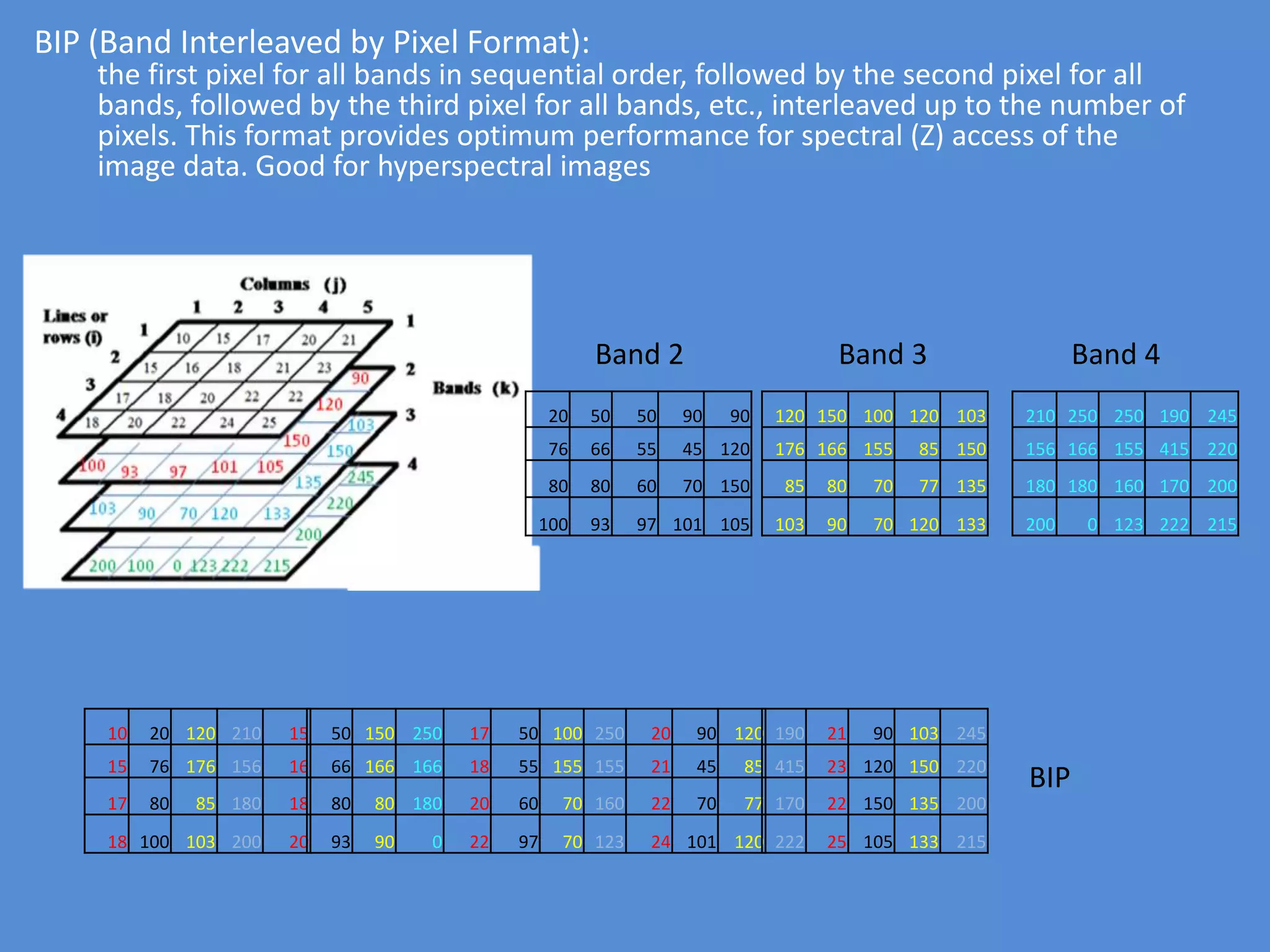 BIP (Band Interleaved by Pixel Format):
the first pixel for all bands in sequential order, followed by the second pixel for all
bands, followed by the third pixel for all bands, etc., interleaved up to the number of
pixels. This format provides optimum performance for spectral (Z) access of the
image data. Good for hyperspectral images
120 150 100 120 103
176 166 155 85 150
85 80 70 77 135
103 90 70 120 133
20 50 50 90 90
76 66 55 45 120
80 80 60 70 150
100 93 97 101 105
210 250 250 190 245
156 166 155 415 220
180 180 160 170 200
200 0 123 222 215
Band 2 Band 3 Band 4
10 20 120 210 15
15 76 176 156 16
17 80 85 180 18
18 100 103 200 20
50 150 250 17 50
66 166 166 18 55
80 80 180 20 60
93 90 0 22 97
100 250 20 90 120
155 155 21 45 85
70 160 22 70 77
70 123 24 101 120
190 21 90 103 245
415 23 120 150 220
170 22 150 135 200
222 25 105 133 215
BIP
 