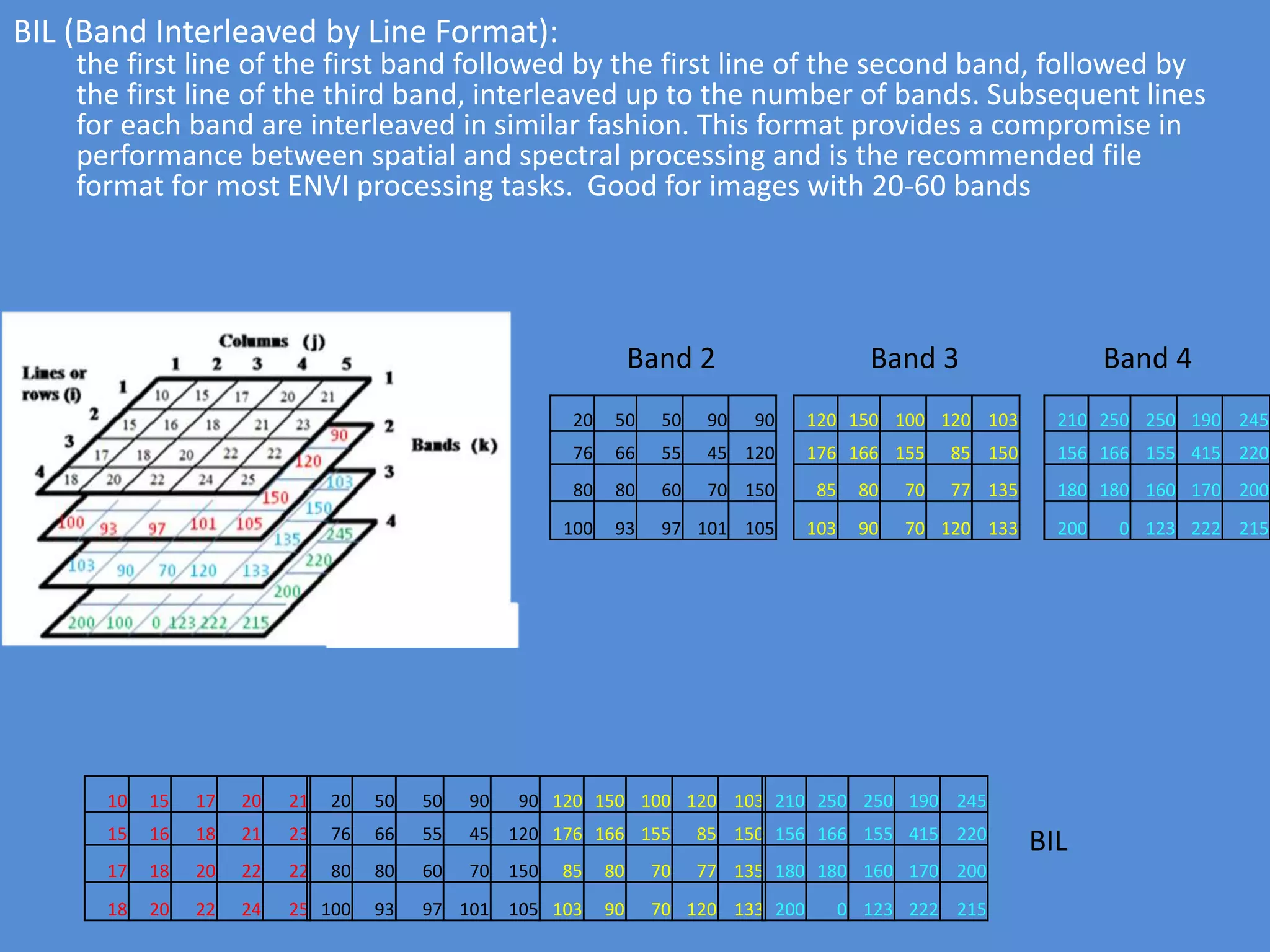BIL (Band Interleaved by Line Format):
the first line of the first band followed by the first line of the second band, followed by
the first line of the third band, interleaved up to the number of bands. Subsequent lines
for each band are interleaved in similar fashion. This format provides a compromise in
performance between spatial and spectral processing and is the recommended file
format for most ENVI processing tasks. Good for images with 20-60 bands
120 150 100 120 103
176 166 155 85 150
85 80 70 77 135
103 90 70 120 133
20 50 50 90 90
76 66 55 45 120
80 80 60 70 150
100 93 97 101 105
210 250 250 190 245
156 166 155 415 220
180 180 160 170 200
200 0 123 222 215
Band 2 Band 3 Band 4
10 15 17 20 21
15 16 18 21 23
17 18 20 22 22
18 20 22 24 25
20 50 50 90 90
76 66 55 45 120
80 80 60 70 150
100 93 97 101 105
120 150 100 120 103
176 166 155 85 150
85 80 70 77 135
103 90 70 120 133
210 250 250 190 245
156 166 155 415 220
180 180 160 170 200
200 0 123 222 215
BIL
 