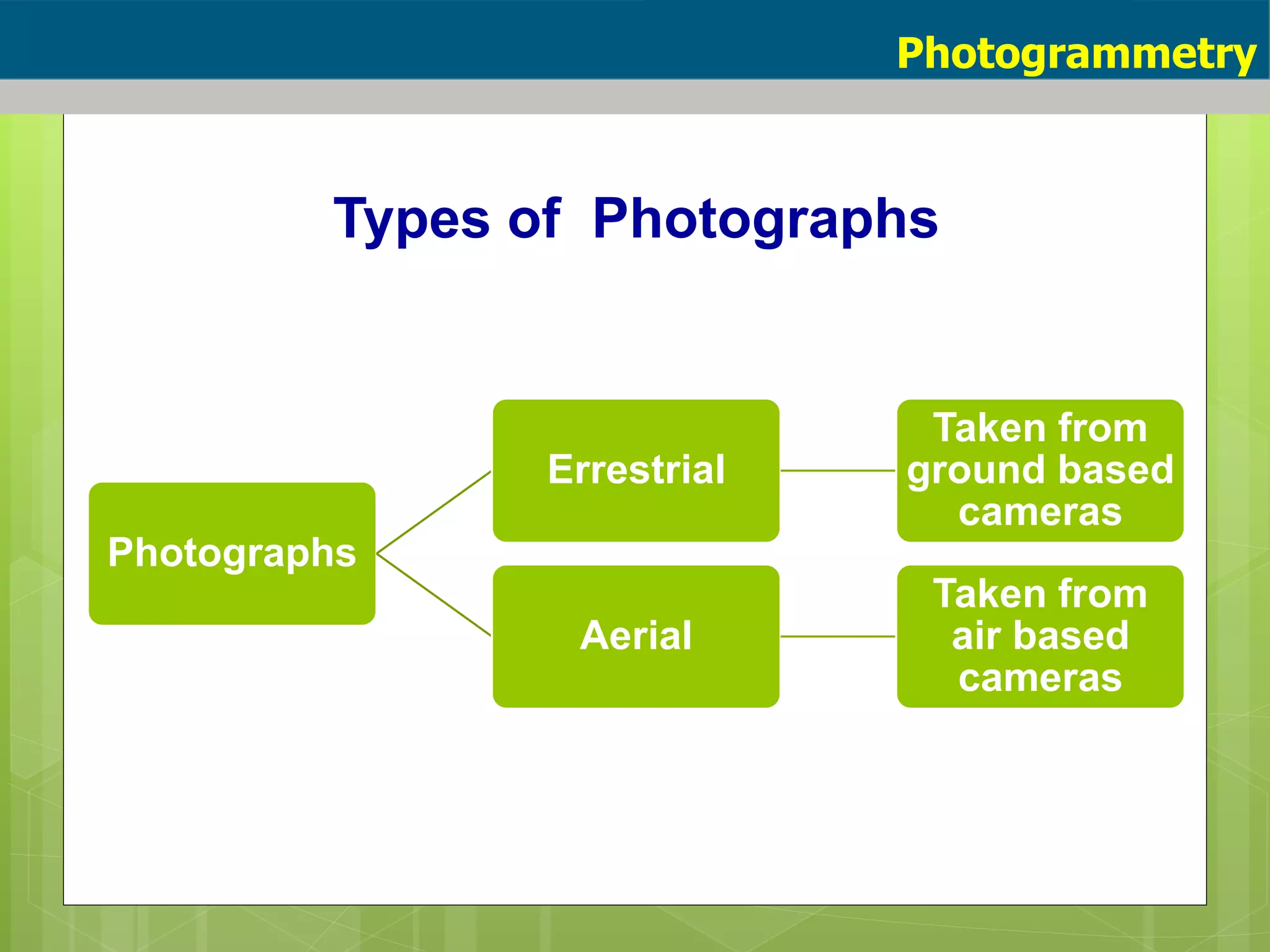 Types of Photographs
Photogrammetry
Photographs
Errestrial
Taken from
ground based
cameras
Aerial
Taken from
air based
cameras
 