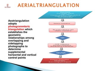 AERIALTRIANGULATION


Aeotriangulation
adopts
photogrammteric
triangulation which
establishes the
geometric
relationships among
overlapping and
sidelapping
photographs to
determine
supplemental
horizontal and vertical
control points
 