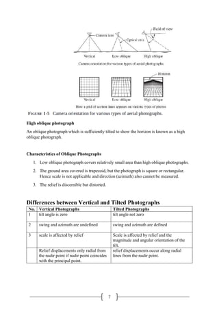 7
High oblique photograph
An oblique photograph which is sufficiently tilted to show the horizon is known as a high
oblique photograph.
Characteristics of Oblique Photographs
1. Low oblique photograph covers relatively small area than high oblique photographs.
2. The ground area covered is trapezoid, but the photograph is square or rectangular.
Hence scale is not applicable and direction (azimuth) also cannot be measured.
3. The relief is discernible but distorted.
Differences between Vertical and Tilted Photographs
No. Vertical Photographs Tilted Photographs
1 tilt angle is zero tilt angle not zero
2 swing and azimuth are undefined swing and azimuth are defined
3 scale is affected by relief Scale is affected by relief and the
magnitude and angular orientation of the
tilt.
Relief displacements only radial from
the nadir point if nadir point coincides
with the principal point.
relief displacements occur along radial
lines from the nadir point.
 
