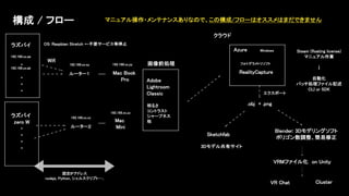ラズパイ
・
・
・
・
ラズパイ
zero W
・
・
・
・
Wifi
ルーター１
ルーター２
Mac Book
Pro
Mac
Mini
Azure
RealityCapture
Adobe
Lightroom
Classic
明るさ
コントラスト
シャープネス
他
192.168.xx.aa
Sketchfab
Blender: 3Dモデリングソフト
ポリゴン数調整、簡易修正
VRMファイル化 on Unity
VR Chat
構成 / フロー
フォトグラメトリソフト画像前処理
192.168.xx.ab
192.168.xx.yy192.168.xx.xy
192.168.xx.zz
192.168.xx.xz
3Dモデル共有サイト
.obj + .png
OS: Raspbian Stretch ←不要サービス等停止
Steam (floating license)
マニュアル作業
↓
自動化
バッチ処理ファイル記述
CLI or SDK
マニュアル操作・メンテナンスありなので、この構成/フローはオススメはまだできません
固定IPアドレス
nodejs, Python, シェルスクリプト…..
Cluster
クラウド
エクスポート
Windows
 