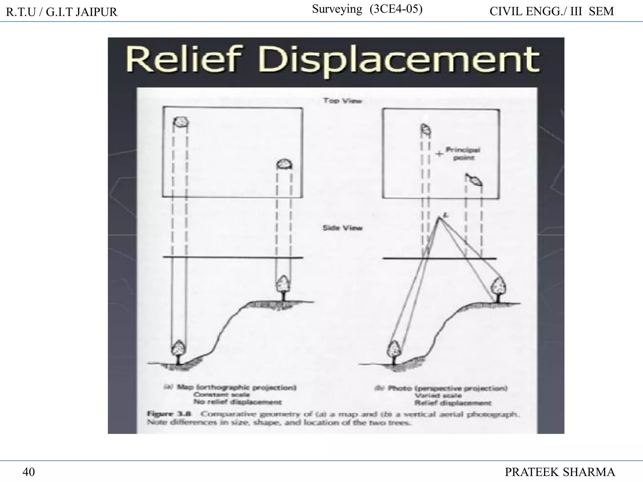 R.T.U / G.I.T JAIPUR Surveying (3CE4-05) CIVIL ENGG./ III SEM
PRATEEK SHARMA
40
 