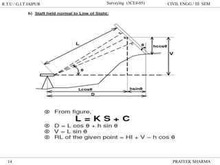 R.T.U / G.I.T JAIPUR Surveying (3CE4-05) CIVIL ENGG./ III SEM
PRATEEK SHARMA
14
 