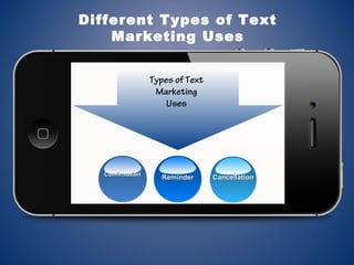 Different Types of Text
Marketing Uses
ConfirmationConfirmation
ReminderReminder CancellationCancellation
Types of Text
Marketing
Uses
 
