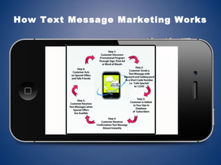 How Text Message Marketing Works
 