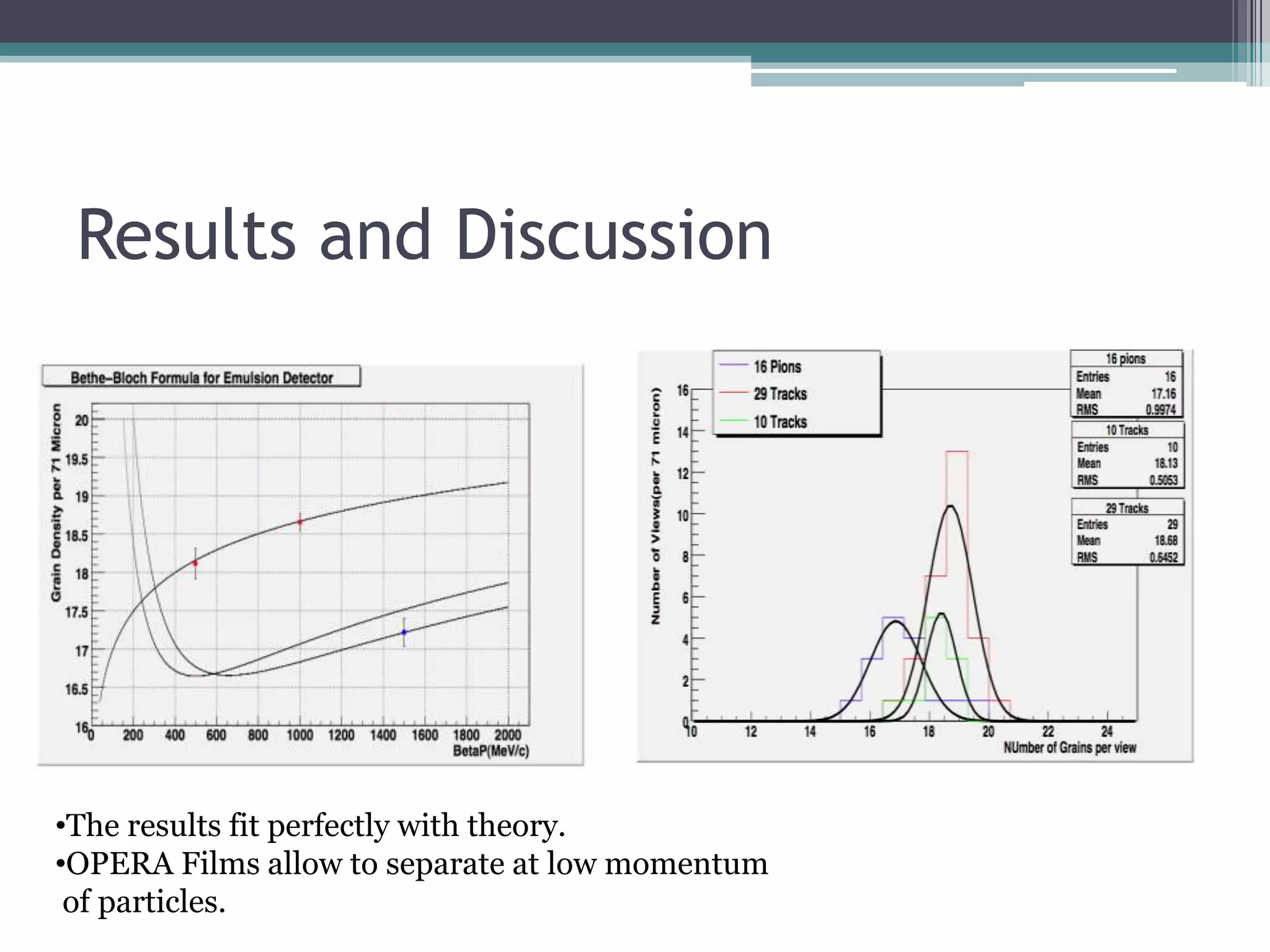 Results and Discussion
•The results fit perfectly with theory.
•OPERA Films allow to separate at low momentum
of particles.
 