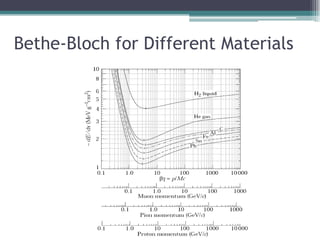 Bethe-Bloch for Different Materials
 