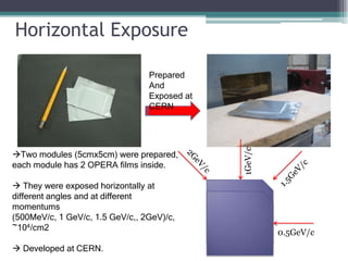 Horizontal Exposure
Two modules (5cmx5cm) were prepared,
each module has 2 OPERA films inside.
 They were exposed horizontally at
different angles and at different
momentums
(500MeV/c, 1 GeV/c, 1.5 GeV/c,, 2GeV)/c,
~104/cm2
 Developed at CERN.
0.5GeV/c
1GeV/c
Prepared
And
Exposed at
CERN
 