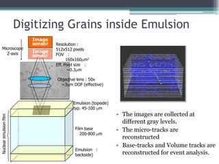 Digitizing Grains inside Emulsion
• The images are collected at
different gray levels.
• The micro-tracks are
reconstructed
• Base-tracks and Volume tracks are
reconstructed for event analysis.
Film base
200-800 m
Microscope
Z-axis
Objective lens : 50x
~3 m DOF (effective)
Resolution :
512x512 pixels
FOV :
160x160 m2
Eff. Pixel size :
~0.3 m
Emulsion （
backside)
Nuclearemulsionfilm
Image
sensor
Image
sensor
Emulsion (topside)
typ. 45-100 m
 