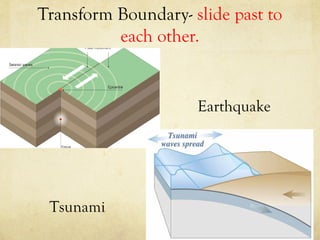 Transform Boundary- slide past to
each other.

Earthquake

Tsunami

 