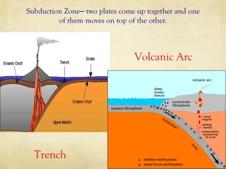 Subduction Zone– two plates come up together and one
of them moves on top of the other.

Volcanic Arc

Trench

 