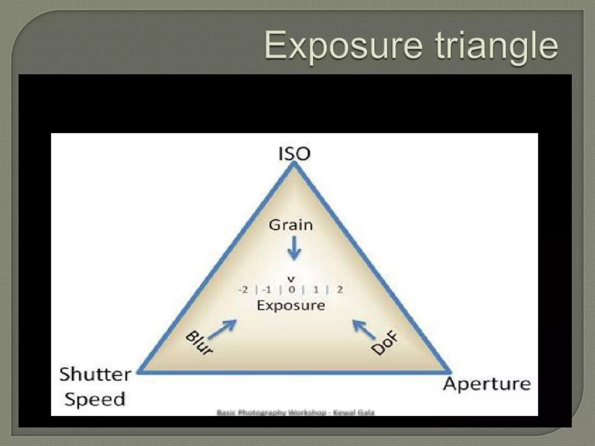 Exposure triangle