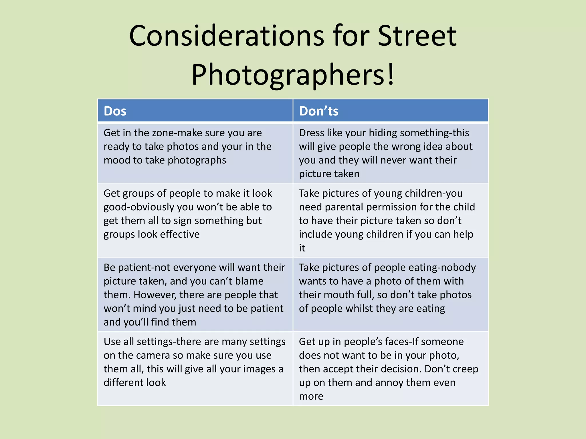 Considerations for Street
          Photographers!
Dos                                          Don’ts
Get in the zone-make sure you are            Dress like your hiding something-this
ready to take photos and your in the         will give people the wrong idea about
mood to take photographs                     you and they will never want their
                                             picture taken
Get groups of people to make it look         Take pictures of young children-you
good-obviously you won’t be able to          need parental permission for the child
get them all to sign something but           to have their picture taken so don’t
groups look effective                        include young children if you can help
                                             it
Be patient-not everyone will want their      Take pictures of people eating-nobody
picture taken, and you can’t blame           wants to have a photo of them with
them. However, there are people that         their mouth full, so don’t take photos
won’t mind you just need to be patient       of people whilst they are eating
and you’ll find them
Use all settings-there are many settings     Get up in people’s faces-If someone
on the camera so make sure you use           does not want to be in your photo,
them all, this will give all your images a   then accept their decision. Don’t creep
different look                               up on them and annoy them even
                                             more
 