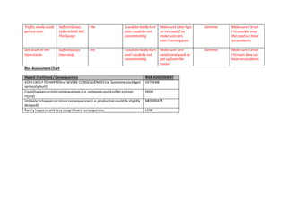 Traffic, easily could 
get run over 
Salford Quays, 
Salford M50 3AZ 
The Quays 
Me I could be badly hurt 
and I could be not 
concentrating 
Make sure I don’t go 
on the road if so 
make sure cars 
aren’t coming past. 
Extreme Make sure I’d not 
I’m sensible near 
the road so I have 
no accidents. 
Get stuck on the 
tram tracks 
Salford quays 
tram stop 
me I could be badly hurt 
and I could be not 
concentrating 
Make sure I am 
careful and quick to 
get up from the 
tracks 
Extreme Make sure I’d not 
I’m tram lines so I 
have no accidents. 
Risk Assessment Chart 
Hazard likelihood / Consequences RISK ASSESSMENT 
VERY LIKELY TO HAPPEN or SEVERE CONSEQUENCES (ie. Someone could get 
EXTREME 
seriously hurt) 
Could happen or mild consequences (i.e. someone could suffer a minor 
injury) 
HIGH 
Unlikely to happen or minor consequences (i.e. production could be slightly 
delayed) 
MODERATE 
Rarely happens and very insignificant consequences LOW 
