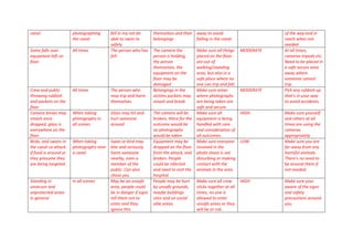 canal photographing 
the canal 
fell in my not be 
able to swim to 
safety 
themselves and their 
belongings 
away to avoid 
falling in the canal. 
of the way and in 
reach when not 
needed 
Some falls over 
equipment left on 
floor 
All times The person who has 
fell 
The camera the 
person is holding, 
the person 
themselves, the 
equipment on the 
floor may be 
damaged 
Make sure all things 
placed on the floor 
are out of 
walking/standing 
area, but also in a 
safe place where no 
one can trip and fall. 
MODERATE At all times, 
cameras tripods etc. 
Need to be placed in 
a safe secure area 
away where 
someone cannot 
trip. 
Crew and public 
throwing rubbish 
and packets on the 
floor 
All times The person who 
may trip and harm 
themselves 
Belongings in the 
victims pockets may 
smash and break 
Make sure areas 
where photographs 
are being taken are 
safe and secure. 
MODERATE Pick any rubbish up 
that’s in your way 
to avoid accidents. 
Camera lenses may 
smash once 
dropped, glass is 
everywhere on the 
floor 
When taking 
photographs in 
all scenes 
Glass may hit and 
hurt someone 
around 
The camera will be 
broken, there for the 
outcome would be 
no photographs 
would be taken 
Make sure all 
equipment is being 
handled with care 
and consideration of 
all outcomes. 
HIGH Make sure yourself 
and others at all 
times are using the 
cameras 
appropriately 
Birds, and swans in 
the canal ca attack 
if food is around or 
they presume they 
are being targeted 
When taking 
photographs near 
a canal 
Swan or bird may 
bite and seriously 
harm someone 
nearby, even a 
member of the 
public. Can also 
chase you 
Equipment may be 
dropped on the floor 
from the attack, and 
broken. People 
could be infected 
and need to visit the 
hospital. 
Make sure everyone 
involved in the 
photo shoot is not 
disturbing or making 
contact with the 
animals in the area. 
LOW Make sure you are 
far away from any 
harmful animals. 
There’s no need to 
be around them if 
not needed. 
Standing in 
unsecure and 
unprotected areas 
in general 
In all scenes May be an unsafe 
area, people could 
be in danger if signs 
tell them not to 
enter and they 
ignore this. 
People may be hurt 
by unsafe grounds, 
maybe buildings 
sites and un social 
able areas. 
Make sure all crew 
sticks together at all 
times, no one is 
allowed to enter 
unsafe areas or they 
will be at risk. 
HIGH Make sure your 
aware of the signs 
and safety 
precautions around 
you. 
 