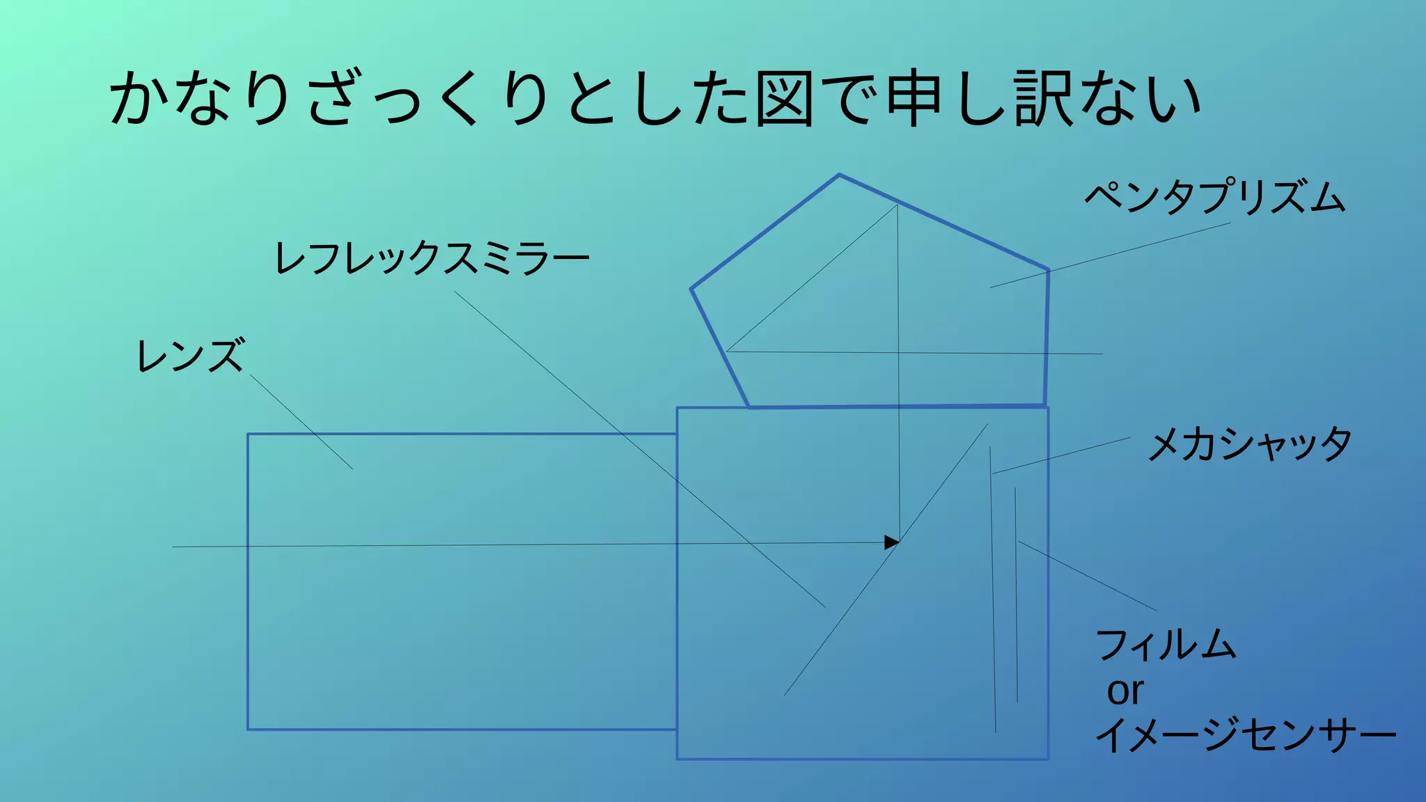 かなりざっくりとした図で申し訳ない
ペンタプリズム
レフレックスミラー
レンズ
メカシャッタ
フィルム
or
イメージセンサー
 
