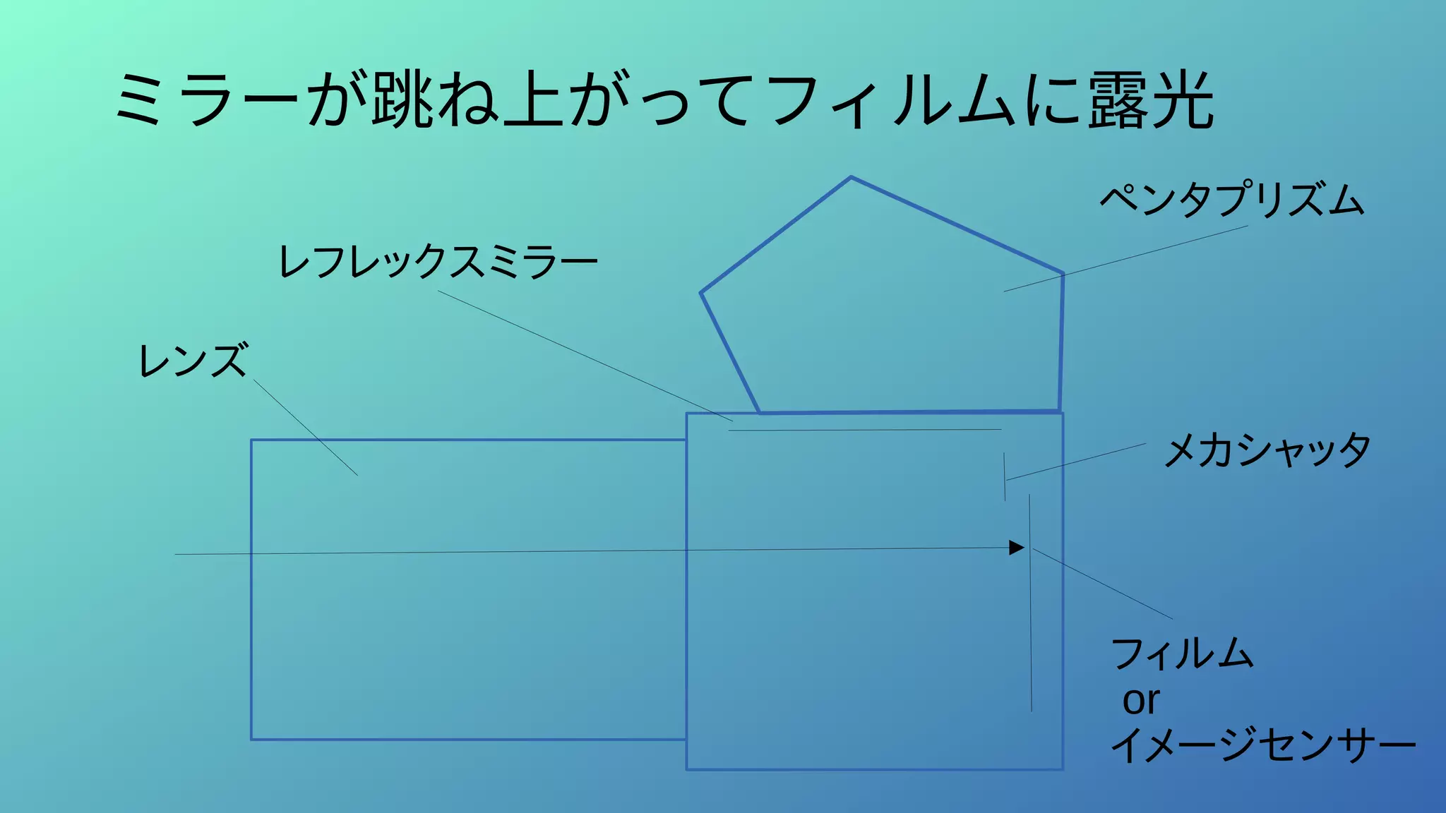 ミラーが跳ね上がってフィルムに露光
ペンタプリズム
レフレックスミラー
レンズ
メカシャッタ
フィルム
or
イメージセンサー
 