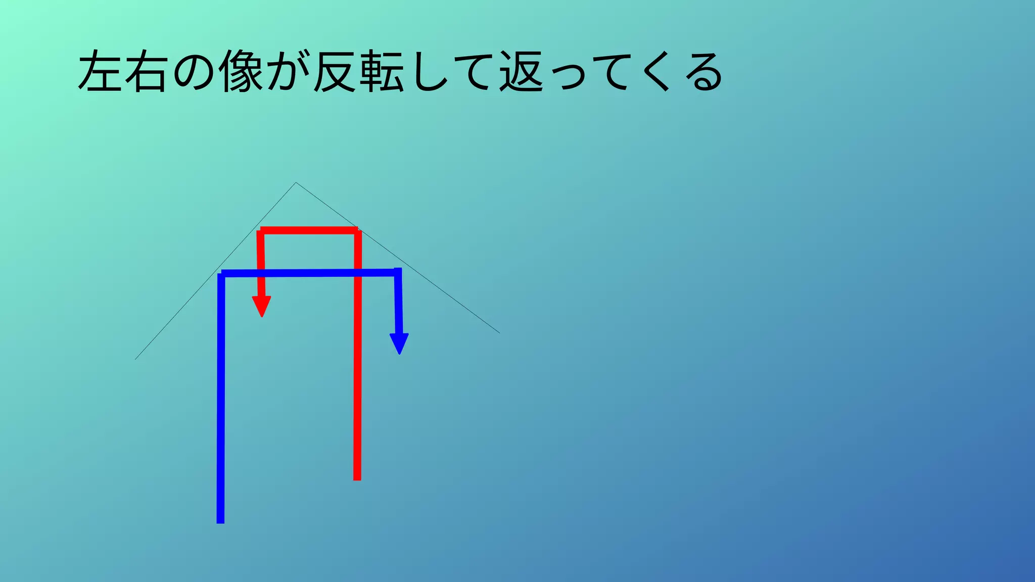 左右の像が反転して返ってくる
 