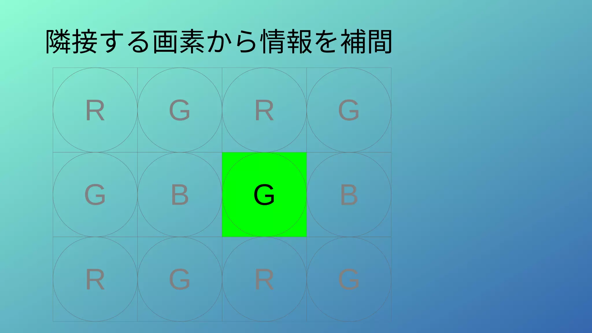 隣接する画素から情報を補間
R G
B
G
R G
B
G
R G R G
 