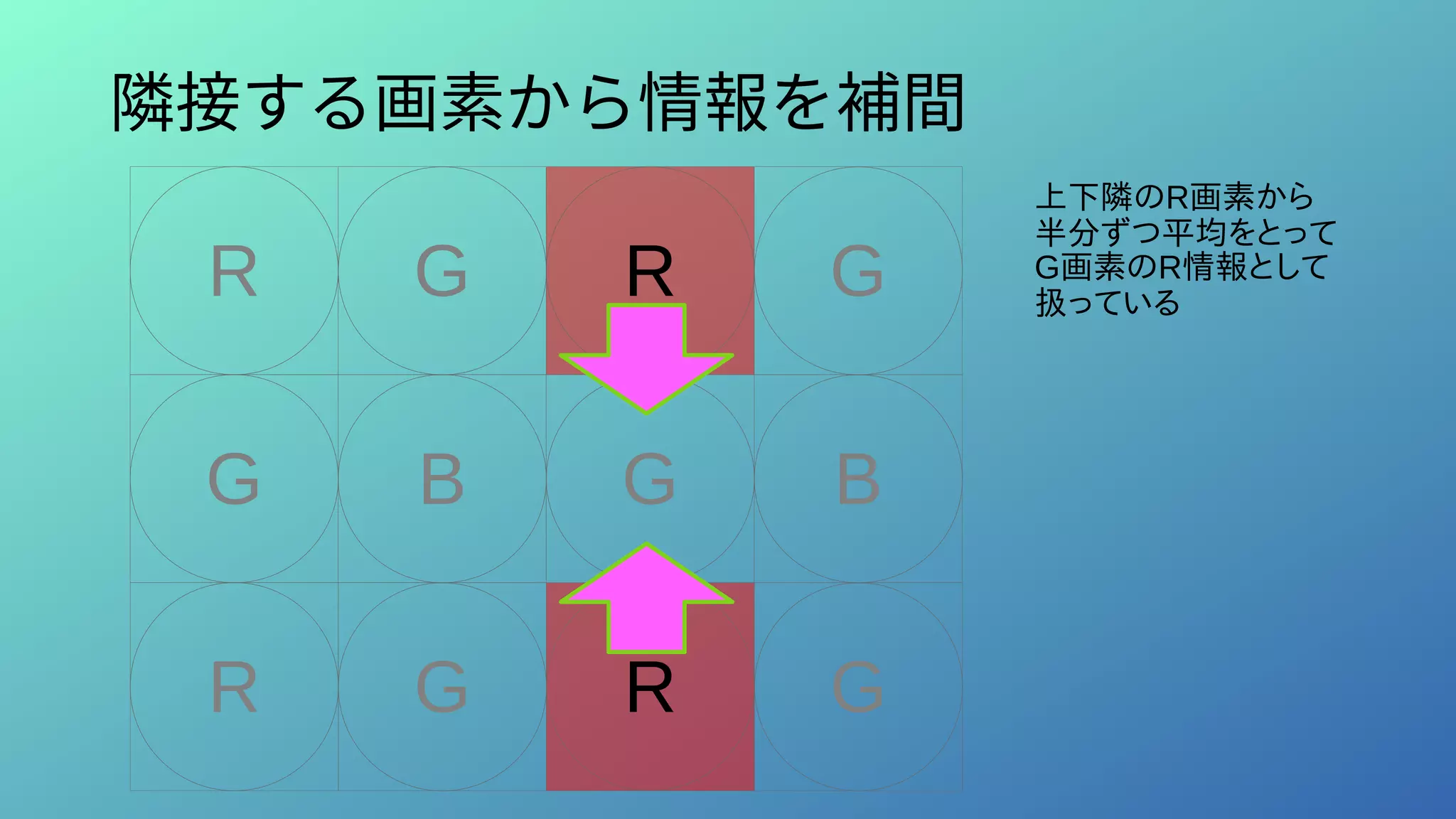 隣接する画素から情報を補間
R G
B
G
R G
B
G
R G R G
上下隣のR画素から
半分ずつ平均をとって
G画素のR情報として
扱っている
 