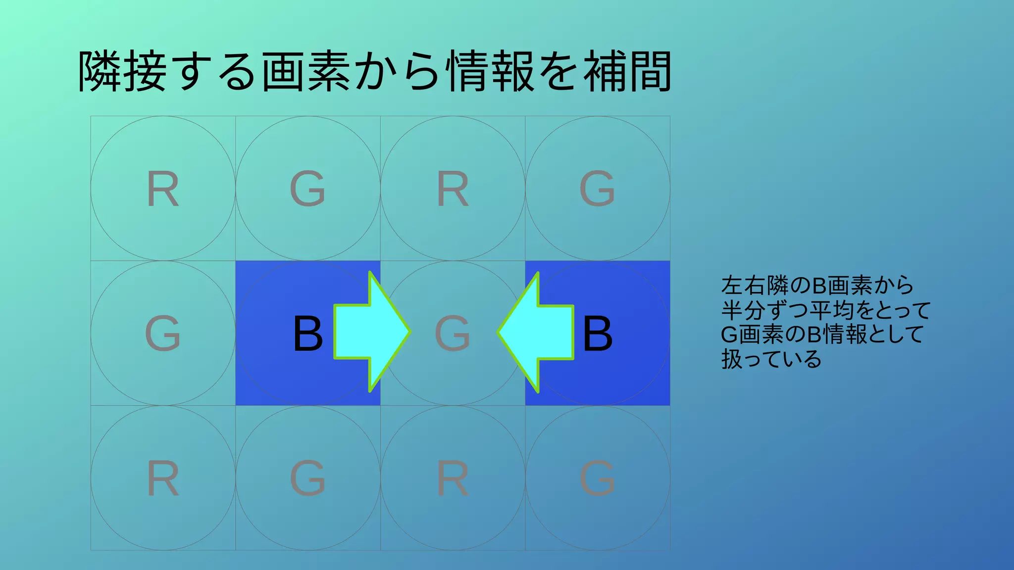 隣接する画素から情報を補間
R G
B
G
R G
B
G
R G R G
左右隣のB画素から
半分ずつ平均をとって
G画素のB情報として
扱っている
 