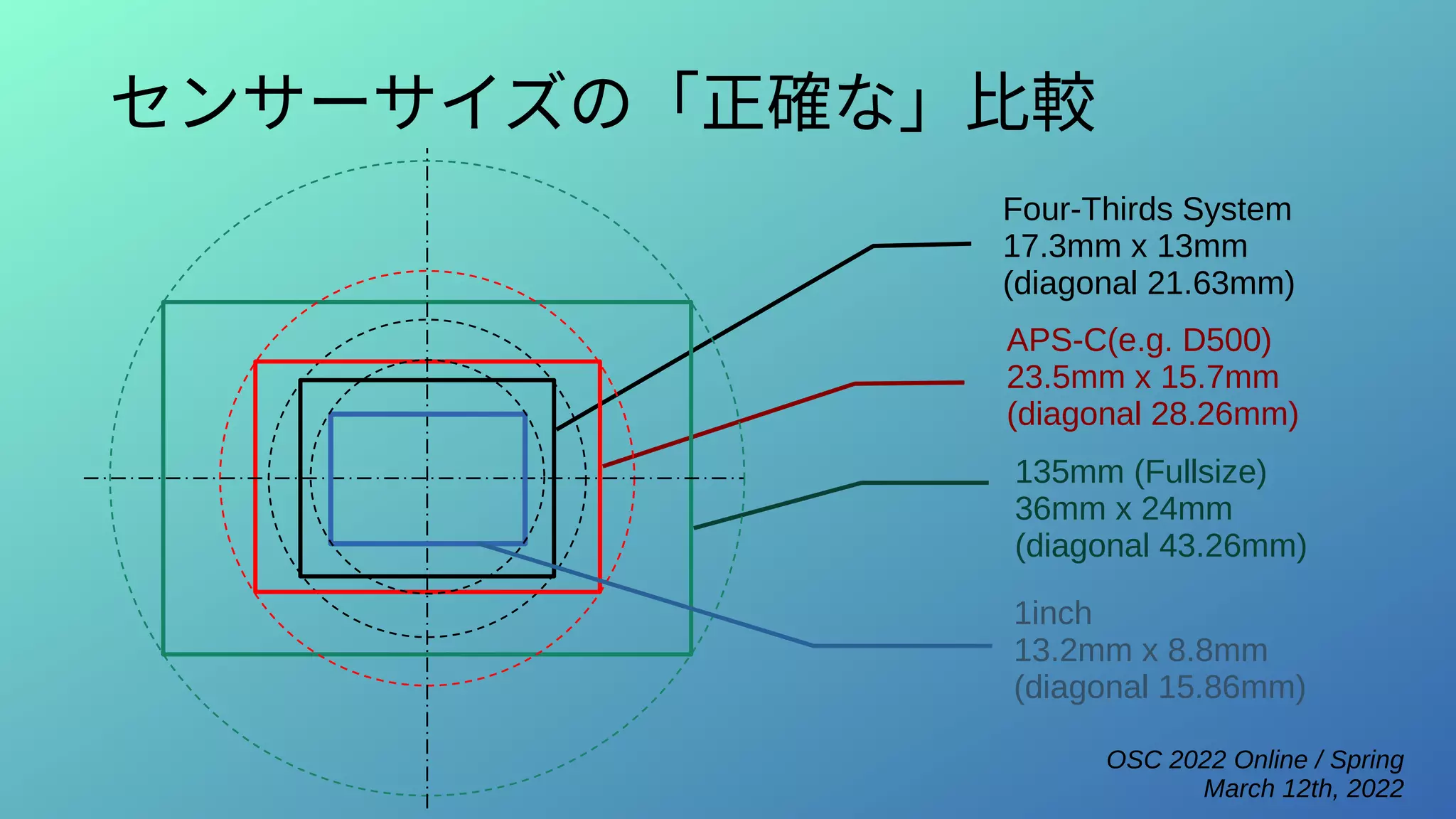 OSC 2022 Online / Spring
March 12th, 2022
センサーサイズの「正確な」比較
Four-Thirds System
17.3mm x 13mm
(diagonal 21.63mm)
APS-C(e.g. D500)
23.5mm x 15.7mm
(diagonal 28.26mm)
135mm (Fullsize)
36mm x 24mm
(diagonal 43.26mm)
1inch
13.2mm x 8.8mm
(diagonal 15.86mm)
 