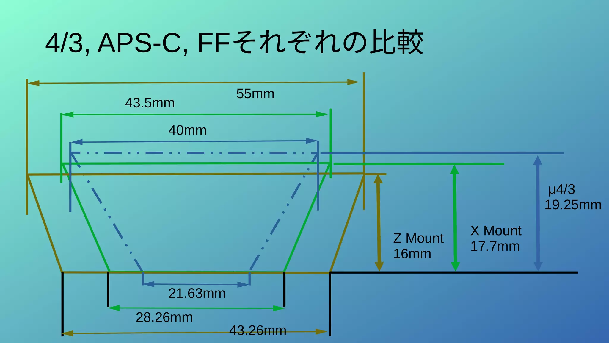 4/3, APS-C, FFそれぞれの比較
Z Mount
16mm
X Mount
17.7mm
μ4/3
19.25mm
21.63mm
28.26mm
40mm
43.26mm
43.5mm
55mm
 