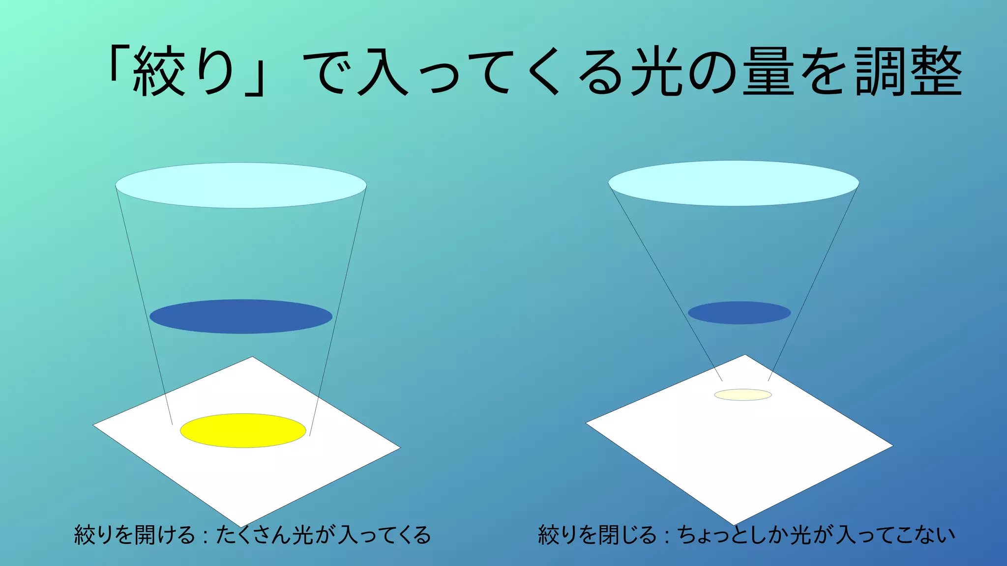 「絞り」で入ってくる光の量を調整
絞りを開ける : たくさん光が入ってくる 絞りを閉じる : ちょっとしか光が入ってこない
 