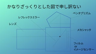 かなりざっくりとした図で申し訳ない
ペンタプリズム
レフレックスミラー
レンズ
メカシャッタ
フィルム
or
イメージセンサー
 