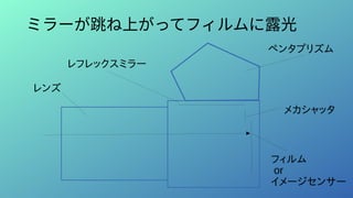 ミラーが跳ね上がってフィルムに露光
ペンタプリズム
レフレックスミラー
レンズ
メカシャッタ
フィルム
or
イメージセンサー
 