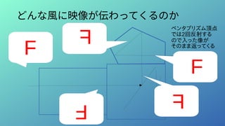 どんな風に映像が伝わってくるのか
ペンタプリズム頂点
では2回反射する
ので入った像が
そのまま返ってくる
 
