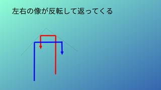 左右の像が反転して返ってくる
 