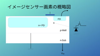 イメージセンサー画素の概略図
p-Well
n-Sub
VBB
n+ PD
FD
 