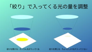 「絞り」で入ってくる光の量を調整
絞りを開ける : たくさん光が入ってくる 絞りを閉じる : ちょっとしか光が入ってこない
 