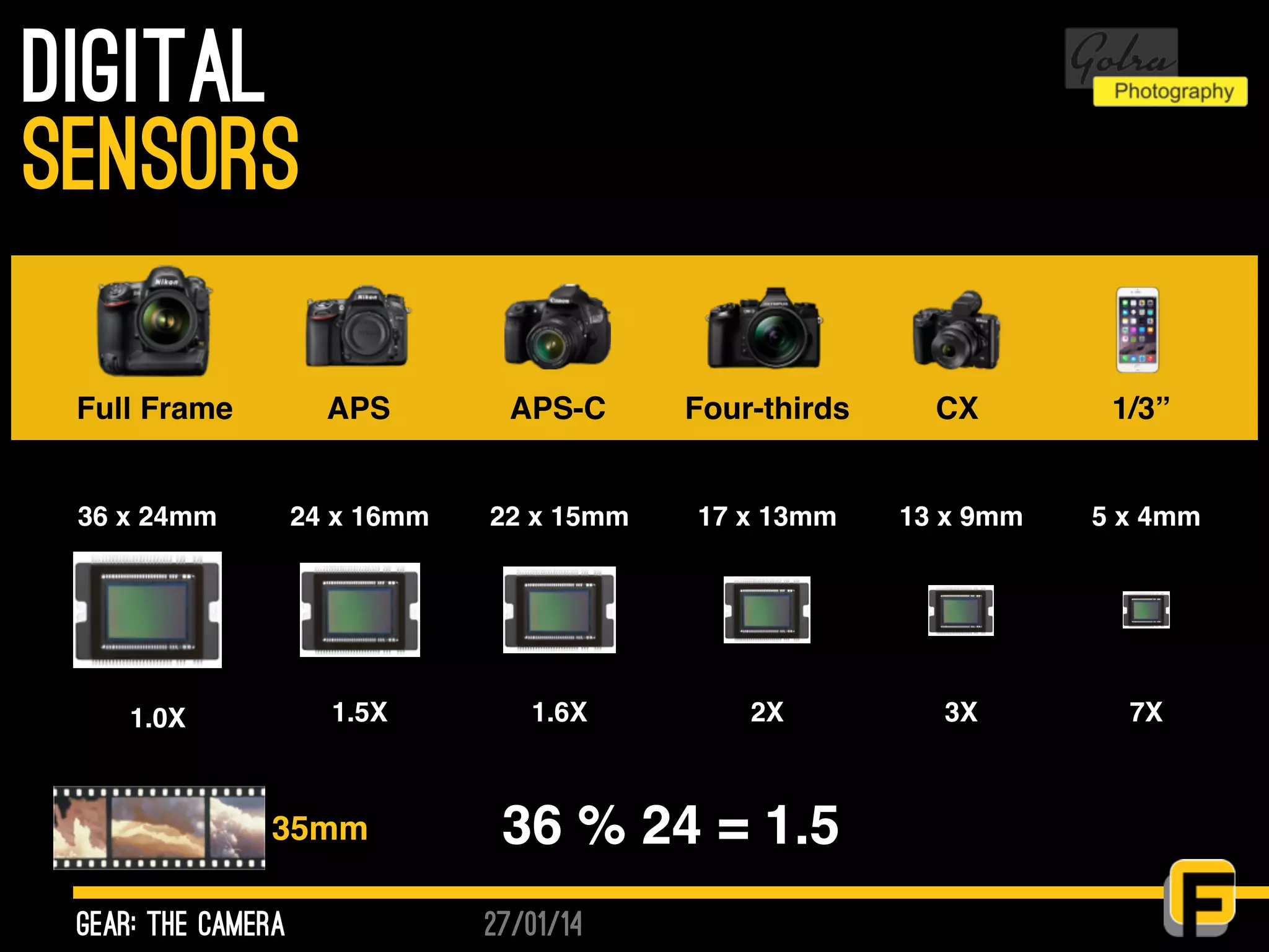 27/01/14
Digital
gear: the camera
sensors
Full Frame APS APS-C Four-thirds CX 1/3”
36 x 24mm 24 x 16mm 22 x 15mm 17 x 13mm 13 x 9mm 5 x 4mm
36 % 24 = 1.5
1.0X 1.5X 1.6X 2X 3X 7X
35mm
 