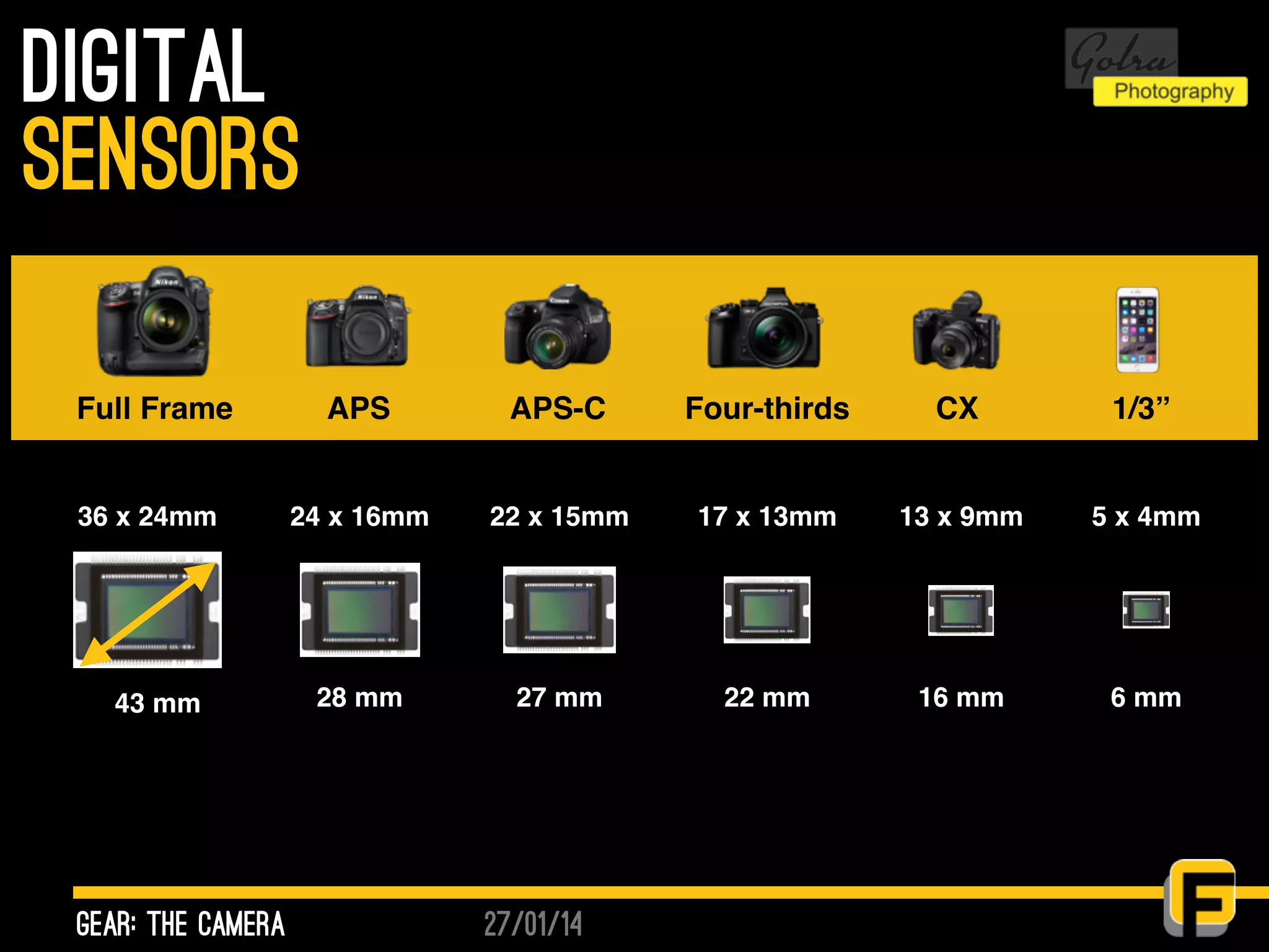27/01/14
Digital
gear: the camera
sensors
Full Frame APS APS-C Four-thirds CX 1/3”
36 x 24mm 24 x 16mm 22 x 15mm 17 x 13mm 13 x 9mm 5 x 4mm
43 mm 28 mm 27 mm 22 mm 16 mm 6 mm
 