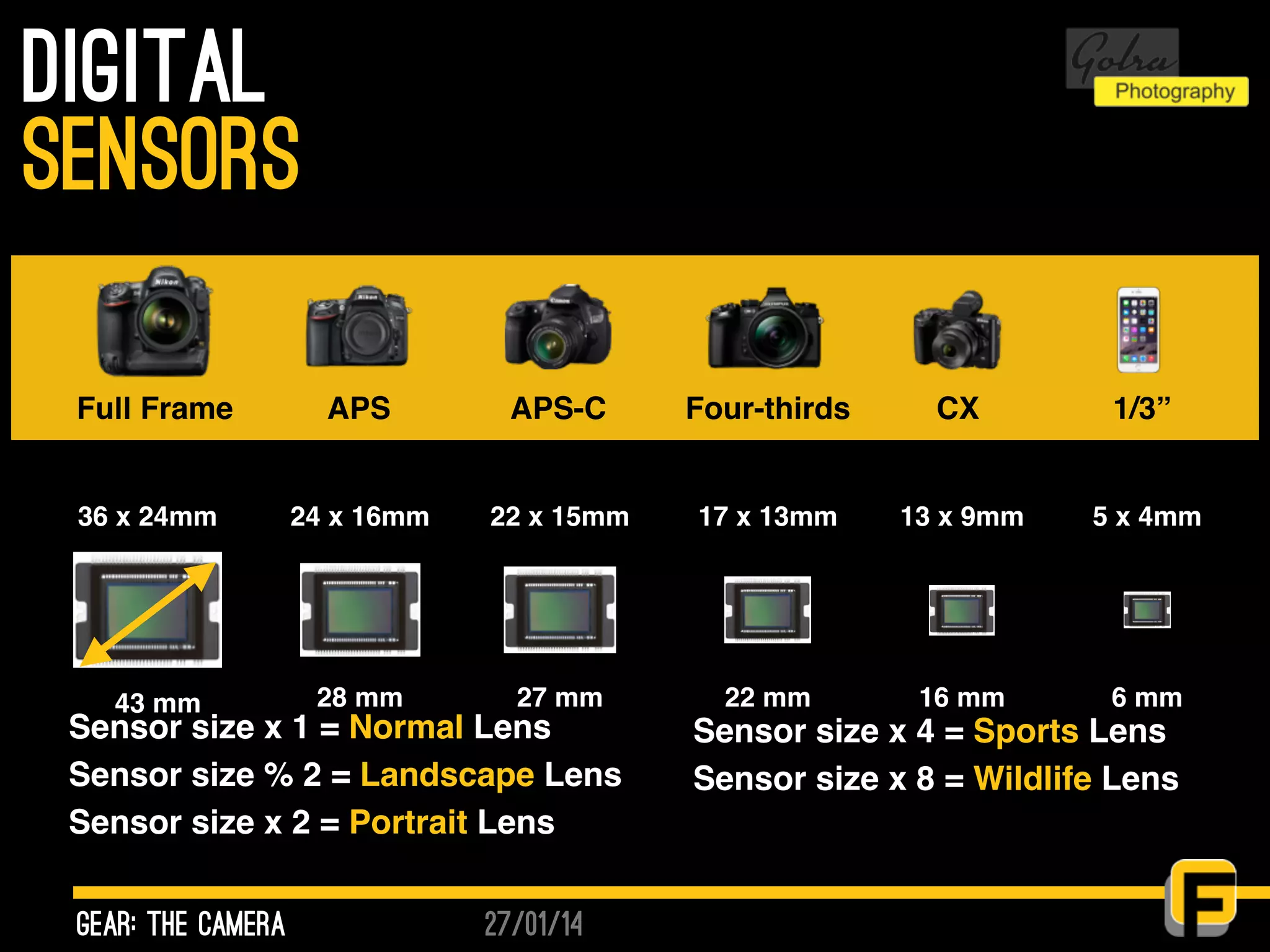 27/01/14
Digital
gear: the camera
sensors
Full Frame APS APS-C Four-thirds CX 1/3”
36 x 24mm 24 x 16mm 22 x 15mm 17 x 13mm 13 x 9mm 5 x 4mm
43 mm 28 mm 27 mm 22 mm 16 mm 6 mm
Sensor size x 1 = Normal Lens
Sensor size % 2 = Landscape Lens
Sensor size x 2 = Portrait Lens
Sensor size x 4 = Sports Lens
Sensor size x 8 = Wildlife Lens
 